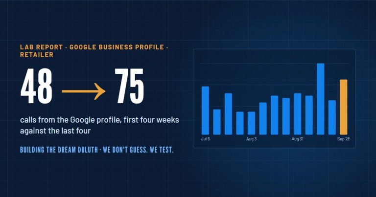 Chart: weekly calls from a retailer's Google Business Profile over 13 weeks, 48 in the first four weeks and 75 in the last four