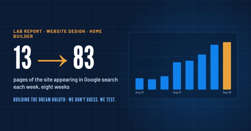 Chart: pages of a home builder's website appearing in Google search each week rose from 13 to 83 in eight weeks