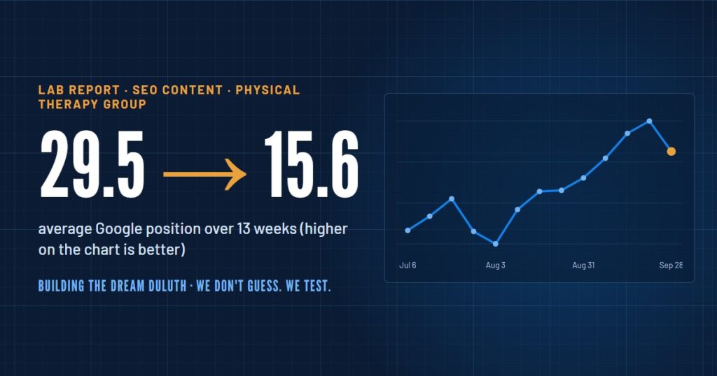 Chart: a physical therapy group's average Google position improved from 29.5 to 15.6 over 13 weeks