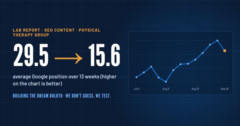 Chart: a physical therapy group's average Google position improved from 29.5 to 15.6 over 13 weeks