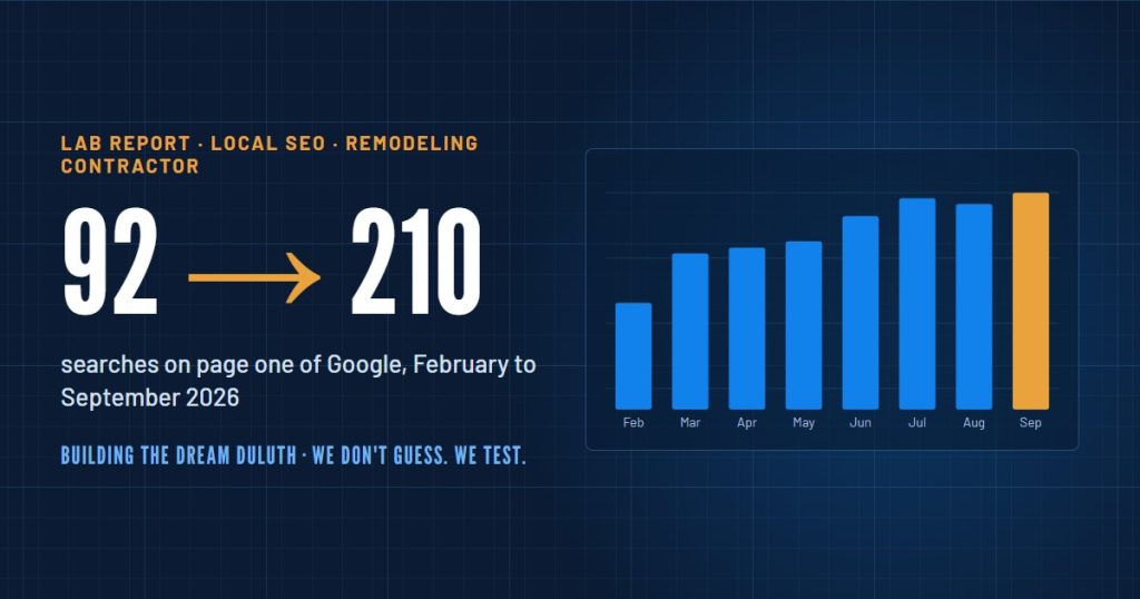 Chart: searches on page one of Google rose from 92 in February to 210 in September 2026 for a remodeling contractor